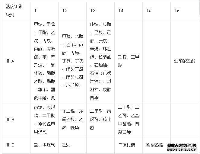 爆炸性气体 环境IIB、IIC